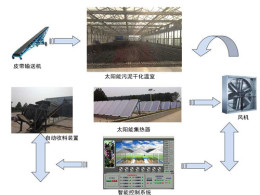 太陽能煤泥烘干溫室系統(tǒng)