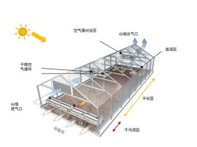 太陽能污泥干化發電系統