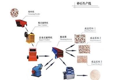 250吨/小时的固定式碎石制砂生产线｜砂石生产线设备