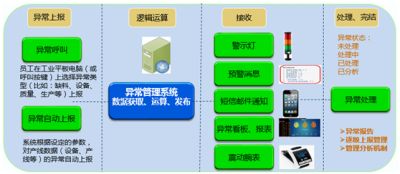 安灯电子看板系统应用和种类