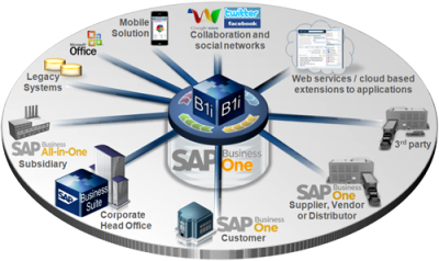 沈阳ERP管理软件厂商 选择SAP厂商达策信息