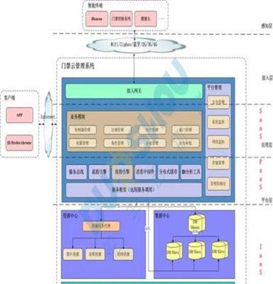 售舵手云智能门禁系统物联网解决方案