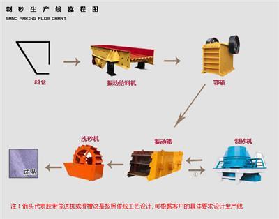 制砂生产线设备