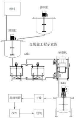 研磨系统一体化设计