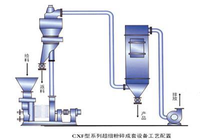 CXF型系列冲击式超细粉碎成套设备