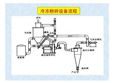 液氮冷冻粉碎机