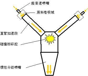 “Y”字型射流粉碎分级机