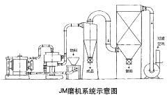 JM超微细刀片磨机系统