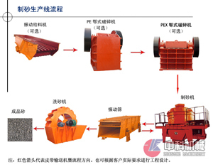 福建石英石制砂生产线/石料制砂机/制砂生产线设备