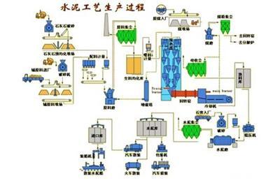 水泥生产线