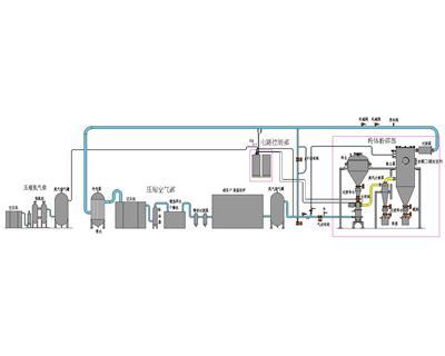 高温惰性气体保护粉碎分级生产线