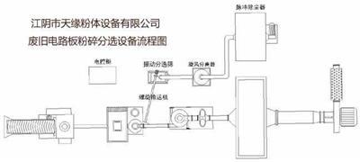 废旧电线电缆电路板粉碎分选成套生产线