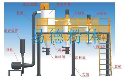 气流粉碎+分级