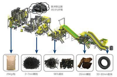 废旧轮胎回收处理系统