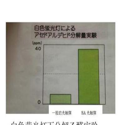 日本进口SATECH可见光高性能纳米磷灰石被覆光触媒材料涂料