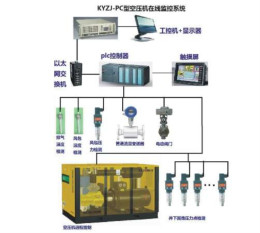 KZJ-PC空压机在线监控系统的新技术新技术