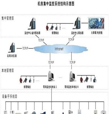 厂家直销YF-CRMS机房监控系统--机房环境设施综合监控解决方案