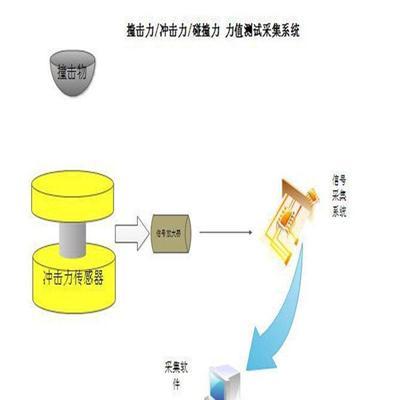 撞击力测量系统 撞击力检测设备 撞击力实验采集设备