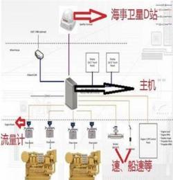 船舶主機(jī)燃油監(jiān)控系統(tǒng)