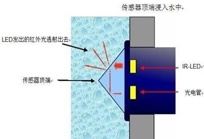 分体式光电液位控制器在压缩机的应用说明