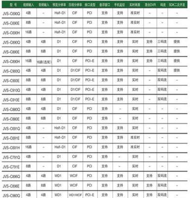 中维监控采集卡pci-e接口_中维视频采集卡_JVS-900Q