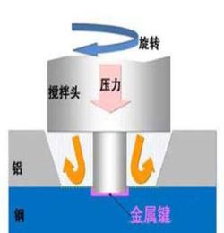 數(shù)控攪拌摩擦焊設(shè)備 摩擦焊機