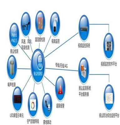 在建工地扬尘监测系统