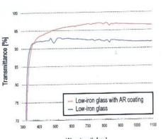 专业制造光伏玻璃AR增透镀膜液
