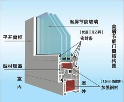 温屏节能玻璃、美盾节能门窗、钢化玻璃