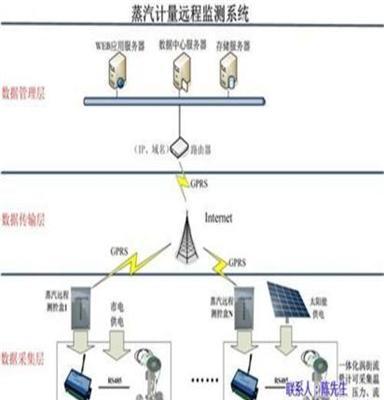 蒸汽流量计量监控、毅仁信息技术