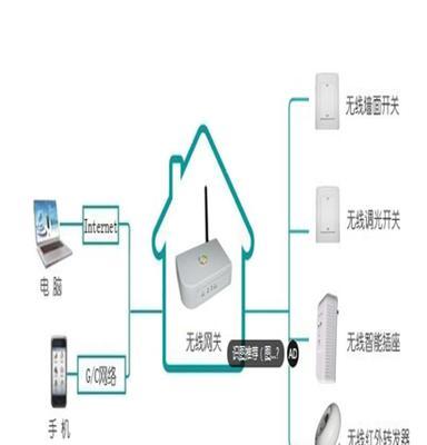 成都智慧社区/智慧城市