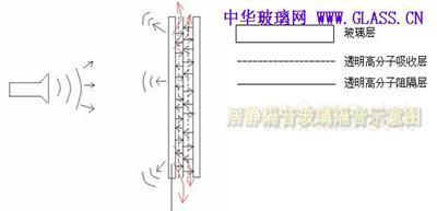 隔音玻璃