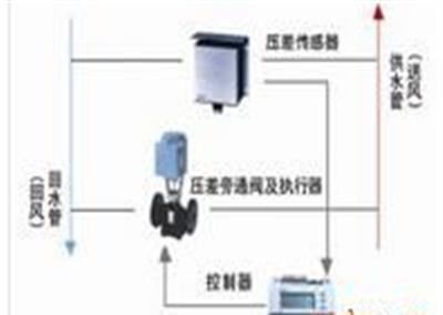 西门子电动压差旁通阀