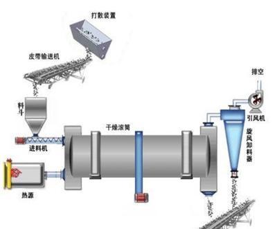 浩源牛粪烘干机