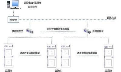 “组合柜体”库房监控系统