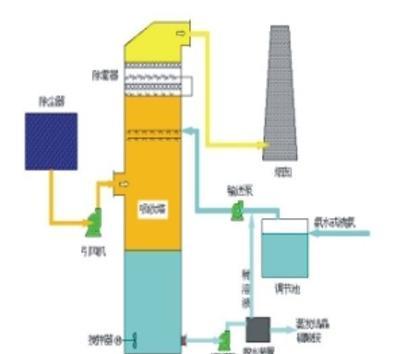 烧结机脱硫技术及设备