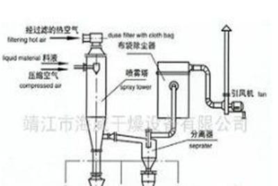 无菌喷雾干燥机