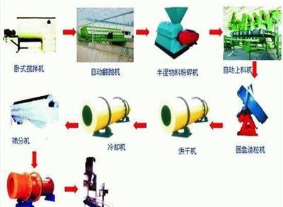 年产3万吨鸡粪有机肥生产线，秸秆有机肥生产设备