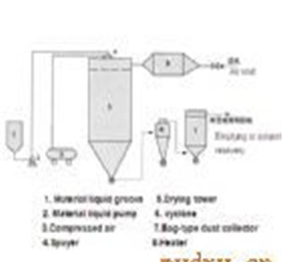 QPG气流喷雾干燥机