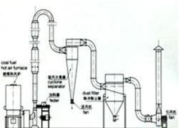 氣流干燥機