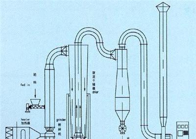 GFF系列低水份强化气流干燥机