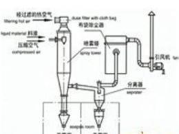 WPG系列無菌噴霧干燥機