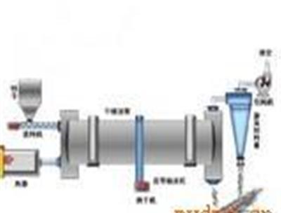 豆渣转筒烘干设备