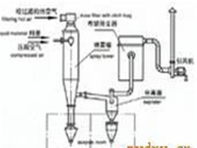 WPG系列无菌喷雾干燥机