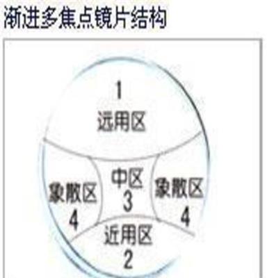 供应法国轩尼1.49内渐进抗辐射防紫外线树脂镜片近视 老花