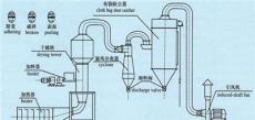 DLG-B系列惰性粒子流化床干燥机
