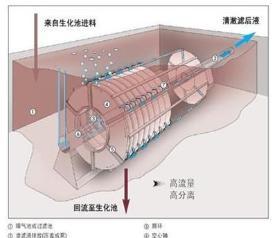 污水固液分离设备膜生物反应器