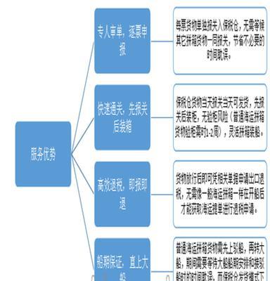 赛拾保税仓快速拼柜到肯尼亚，拼柜到尼日利亚