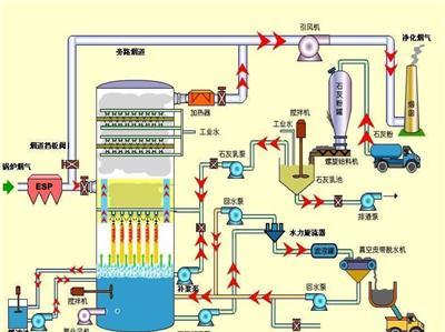 石灰石-石膏湿法烟气脱硫