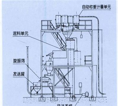 LPN配混料系统